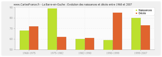 La Barre-en-Ouche : Evolution des naissances et décès entre 1968 et 2007